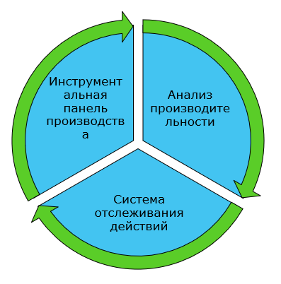 Диаграмма, показывающая инструментальную панель производства, анализ производительности и систему отслеживания действий как замкнутое закрытое решение.