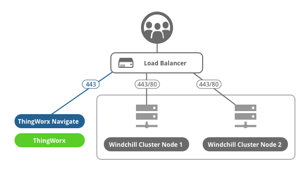 Diagram of ThingWorx Navigate configured with a Windchill cluster