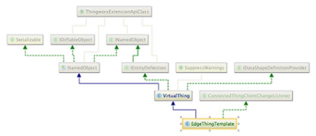 class diagram of the EdgeThingTemplate class