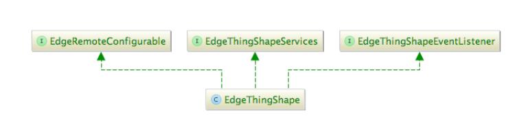 interfaces of an Edge Thing Shape include EdgeRemoteConfigurable, EdgeThingShapeServices, and EdgeThingShapeEventListener