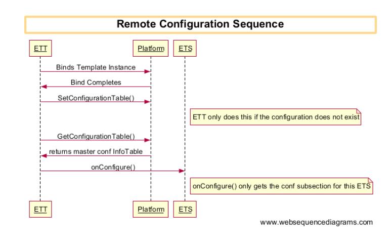 remote configuration sequence
