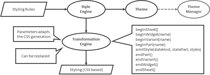 Overview of the Style Engine