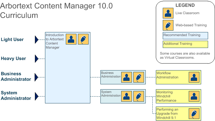Arbortext Content Manager 10.0 Role-based Learning Path