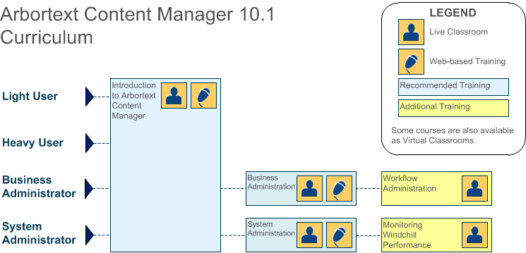 Arbortext Content Manager 10.1 Role-based Learning Path