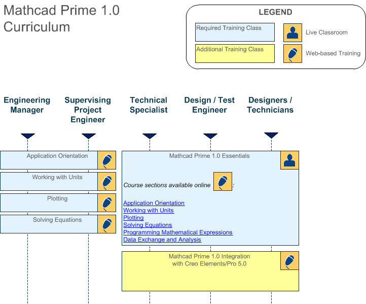 Mathcad Prime 1.0 Role-based Learning Path