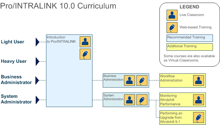 Windchill Pro/INTRALINK 10.0 Role-based Learning Path