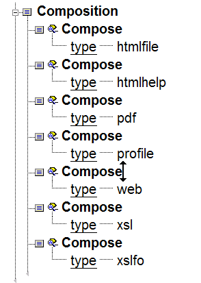 The graphic shows the Compost types configured by default for many Arbortext document types.
