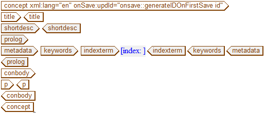 This graphic shows the DITA Concept template.