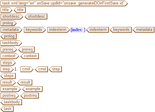 This graphic shows the DITA Task template.