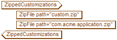 This graphic shows the zipped customizations section of the siteprefs.xml file.