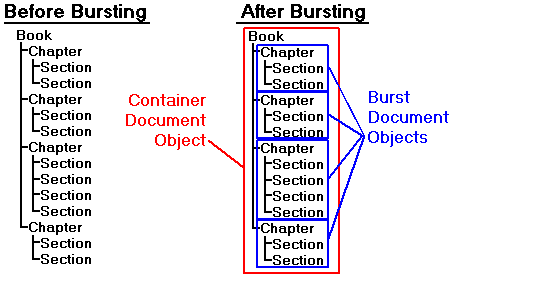 Pre-bursting structure of a document has all sections and chapters in a single file. An example post bursting structure has a container document object containing chapters as document objects.