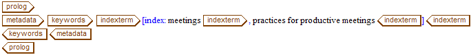 This graphic shows the completed index terms.