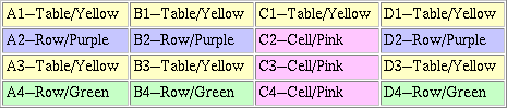 This is an image of a four-column, four-row table with shading applied. The cells in the first row are yellow. The cells in the second row are purple, except for the cell in the third column, which is pink. The cells in the second row are purple, except for the cell in the third column, which is pink. The cells in the third row are yellow, except for the cell in the third column, which is pink. The cells in the fourth row are green, except for the cell in the third column, which is pink.