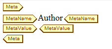 This image shows the Generated Text Editor for the chapter element, with the following markup: <Meta><MetaName>Author</MetaName><MetaValue></MetaValue></Meta>