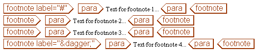 The image shows markup for four <footnote> elements, two with “label” attributes specified and two without