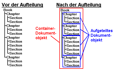 Pre-bursting structure of a document has all sections and chapters in a single file. An example post bursting structure has a container document object containing chapters as document objects.