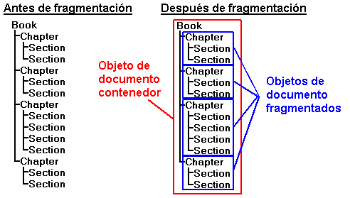 Pre-bursting structure of a document has all sections and chapters in a single file. An example post bursting structure has a container document object containing chapters as document objects.
