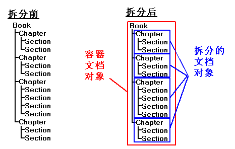 Pre-bursting structure of a document has all sections and chapters in a single file. An example post bursting structure has a container document object containing chapters as document objects.