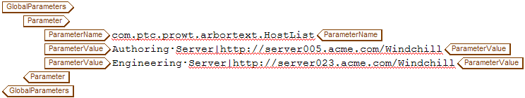 This graphic shows the global parameters section of the siteprefs.xml file.
