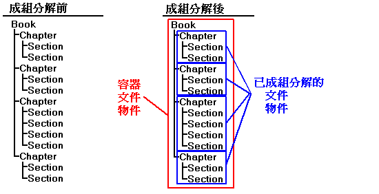 Pre-bursting structure of a document has all sections and chapters in a single file. An example post bursting structure has a container document object containing chapters as document objects.