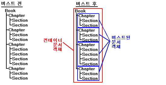 Pre-bursting structure of a document has all sections and chapters in a single file. An example post bursting structure has a container document object containing chapters as document objects.