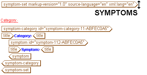This graphic shows the DITA Symptom Set template.