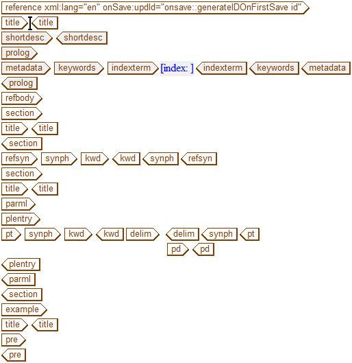 This graphic shows the DITA Reference template.