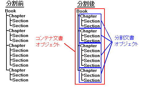 Pre-bursting structure of a document has all sections and chapters in a single file. An example post bursting structure has a container document object containing chapters as document objects.