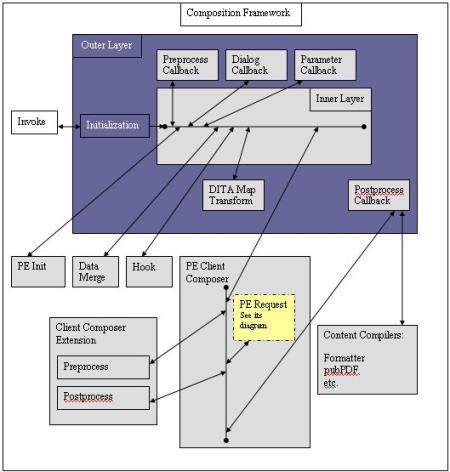 This diagram illustrates the publishing framework, containing the outer layer processing, the inner layer processing, and includes the processing performed by the PE Client Composer. The request is then sent to the Arbortext PE 服务器.