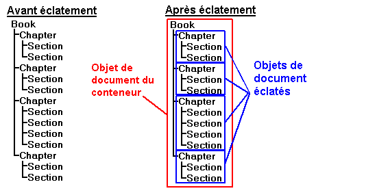 Pre-bursting structure of a document has all sections and chapters in a single file. An example post bursting structure has a container document object containing chapters as document objects.