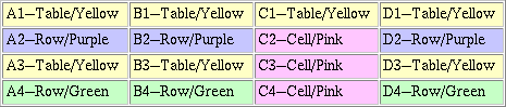 Il s'agit de l'image d'un tableau de quatre colonnes sur quatre lignes avec ombrage. Les cellules de la première ligne sont jaunes. Les cellules de la seconde ligne sont mauves, à l'exception de la cellule de la troisième colonne qui est rose. Les cellules de la seconde ligne sont mauves, à l'exception de la cellule de la troisième colonne qui est rose. Les cellules de la troisième ligne sont jaunes, à l'exception de la cellule de la troisième colonne qui est rose. Les cellules de la quatrième ligne sont vertes, à l'exception de la cellule de la troisième colonne qui est rose.