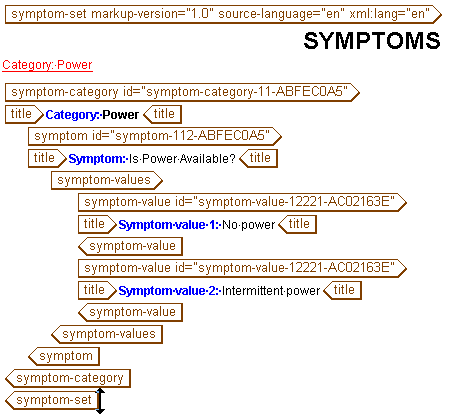 Ce graphique présente le jeu de symptômes terminé