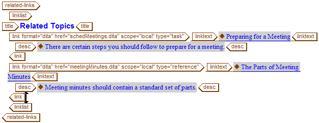 Ce graphique présente une section de liens connexes terminée.