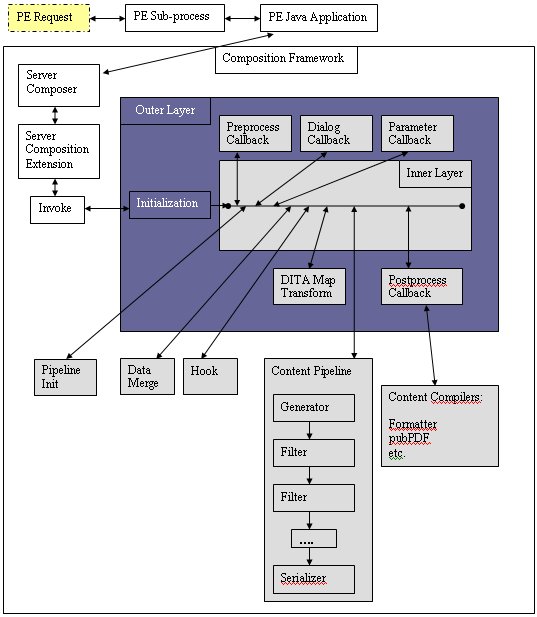 This diagram illustrates the publishing framework as managed by the Server Composer, containing the outer layer processing, the inner layer processing. The request is then sent back to the client.