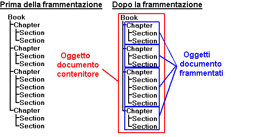Pre-bursting structure of a document has all sections and chapters in a single file. An example post bursting structure has a container document object containing chapters as document objects.