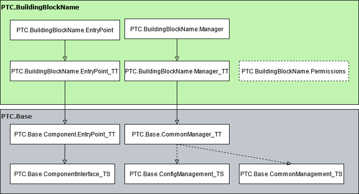 Diagramm mit den in einem Baustein enthaltenen grundlegenden Entitäten, einschließlich der Entitäten, die von anderen Entitäten implementiert werden oder die aus anderen Entitäten hervorgehen