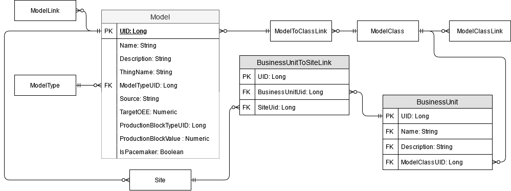 Datenbankschema-Diagramm für den Fertigungsmodell-Baustein