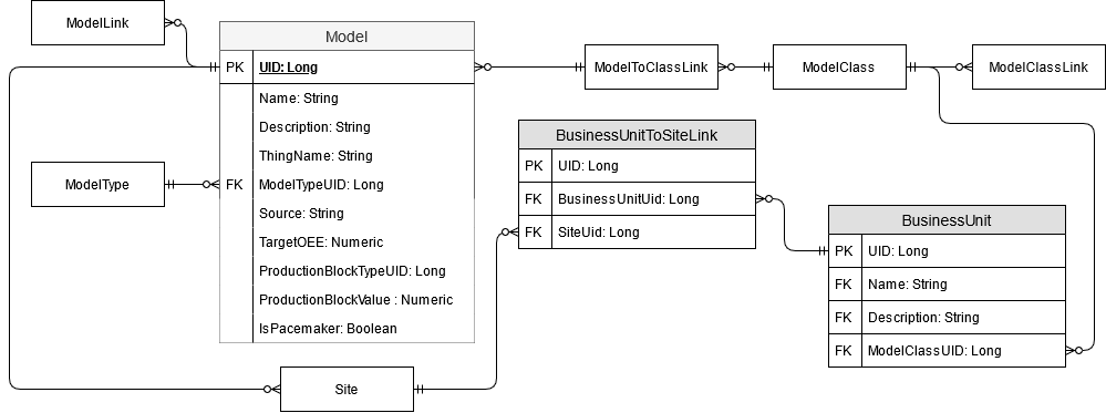 Database Schema (Manufacturing Model Building Block)