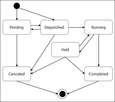 Diagrama en el que se muestran las transiciones de estado válidas desde la máquina de estado que se ha definido para el bloque de creación de la orden de trabajo.
