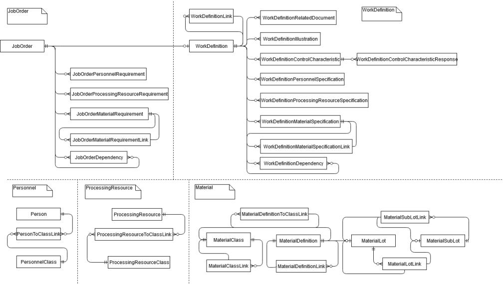 Diagramme de vue générale du schéma de base de données du bloc de construction d'instructions de travail.