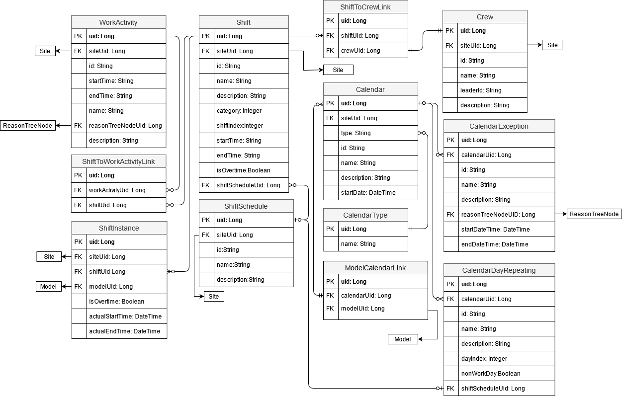 シフト構築ブロックのデータベーススキーマ図。