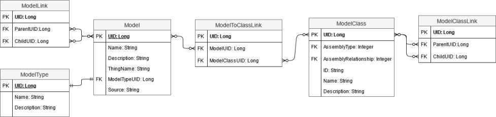 모델 관리 빌딩 블록에 대한 데이터베이스 스키마 다이어그램.