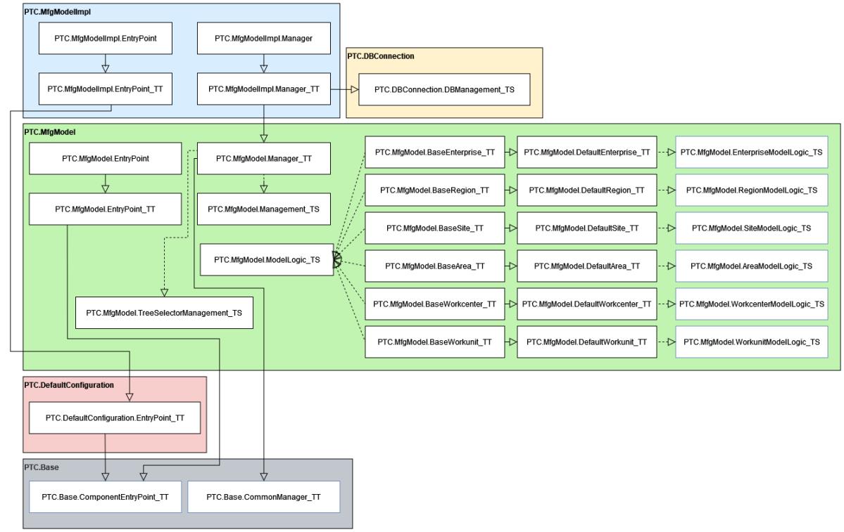 Схема реализации для компоновочного блока производственной модели.