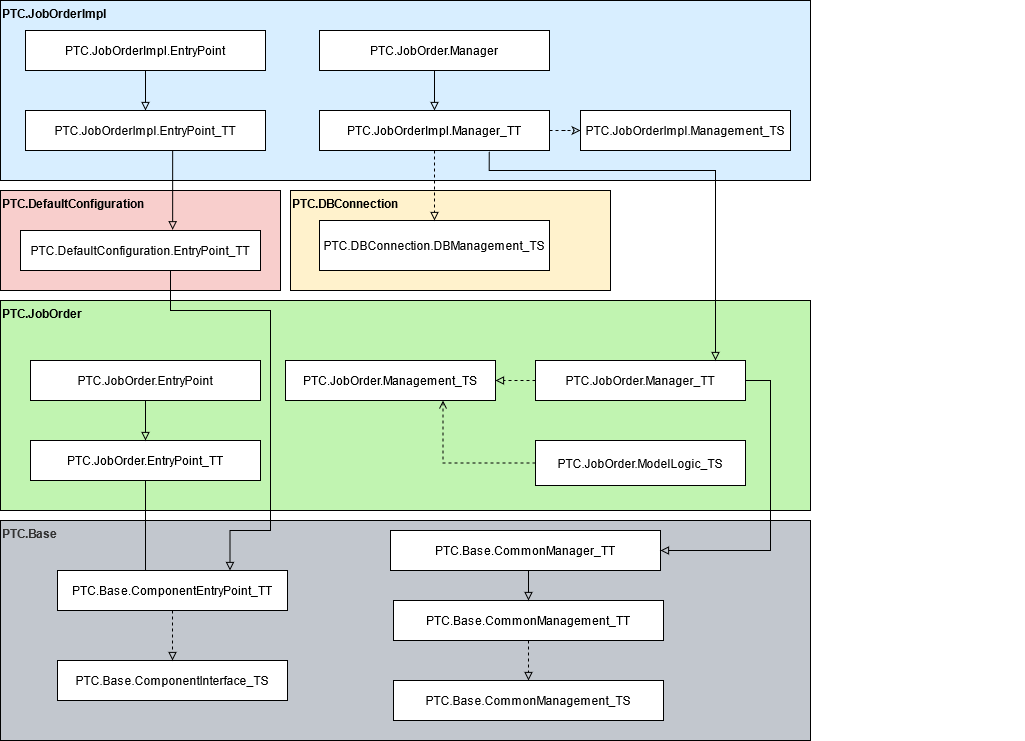 Схема реализации для компоновочного блока порядка работы.