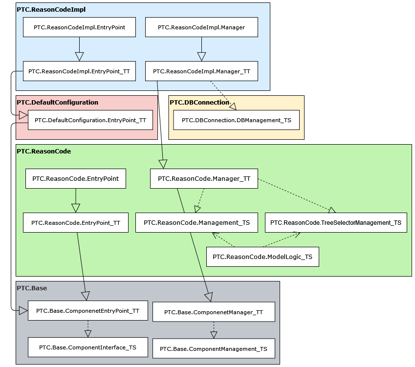 Схема, показывающая сущности в компоновочном блоке кода причины, в том числе сущности, которые реализуются, расширяются или зависят от сервисов в других сущностях.