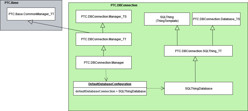 Implementation diagram for the database connection building block.