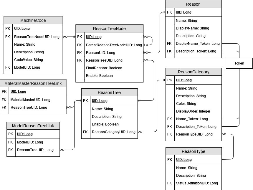 Database schema diagram for the reason code building block.