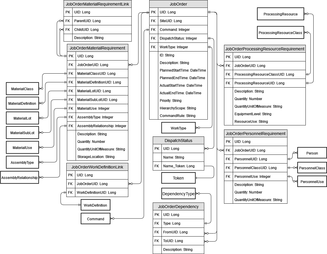 Diagrama de esquema de los objetos de base de datos de órdenes de trabajo.