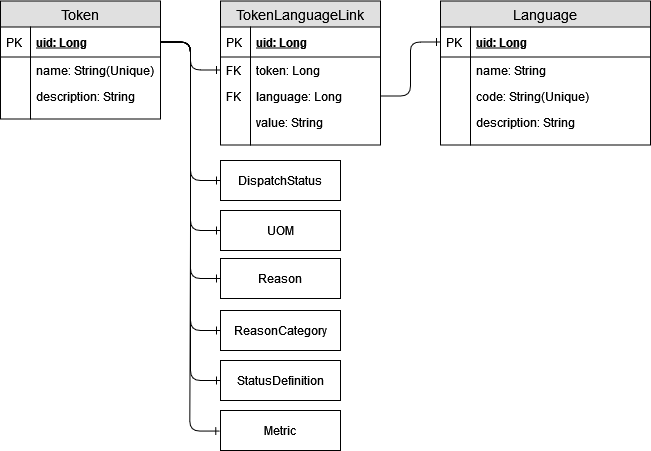 데이터베이스 연결 빌딩 블록에 대한 데이터베이스 스키마 다이어그램.