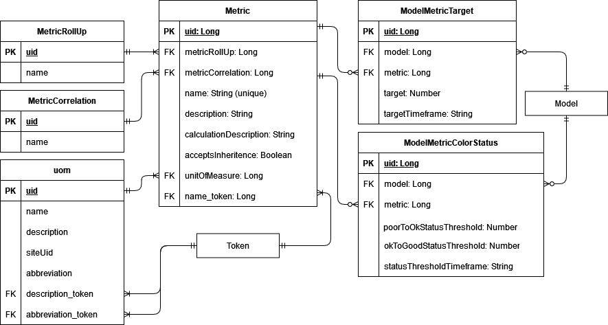 메트릭 빌딩 블록에 대한 데이터베이스 스키마 다이어그램.